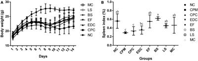 Effects of three different probiotics of Tibetan sheep origin and their complex probiotics on intestinal damage, immunity, and immune signaling pathways of mice infected with Clostridium perfringens type C